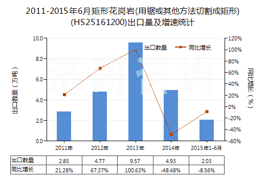 2011-2015年6月矩形花崗巖(用鋸或其他方法切割成矩形)(HS25161200)出口量及增速統(tǒng)計